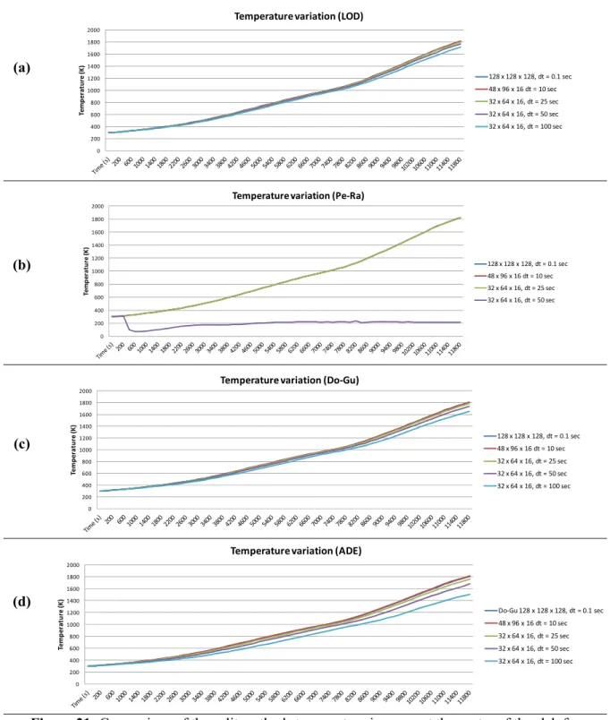 Figure 21: Comparison of the split methods temperature increase at the center of the slab for 