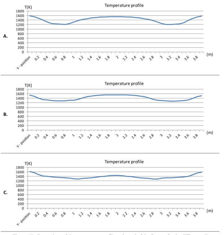 Figure 10: Comparison of the temperature profile at the end of the furnace for the different rail 