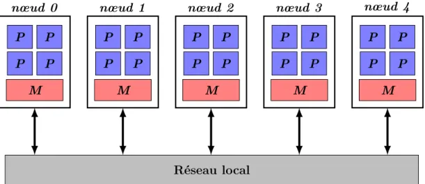 Figure 4.3 – Exemple d’architecture d’une grappe de calcul