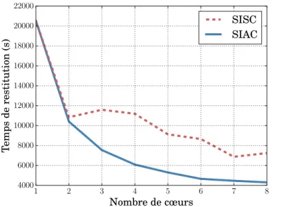Figure 5.2 – Cas test - Temps de restitution (s) sur le cluster local