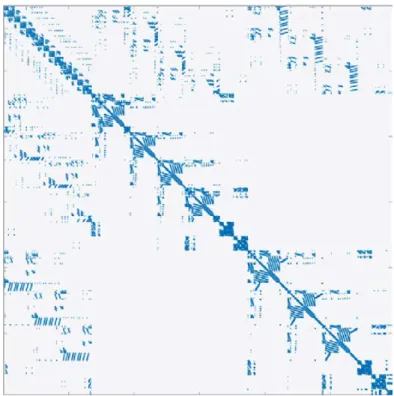 Figure 3.3 – Exemple de matrice creuse issue d’une discrétisation