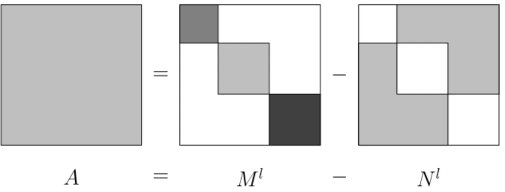 Figure 3.4 – Décomposition de la matrice A