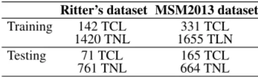 Table 4. Description of data used for training and testing. Ritter’s dataset MSM2013 dataset Training 142 TCL 331 TCL