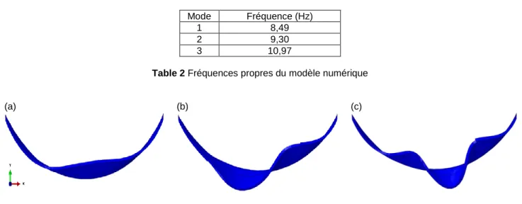Table 2 Fréquences propres du modèle numérique 