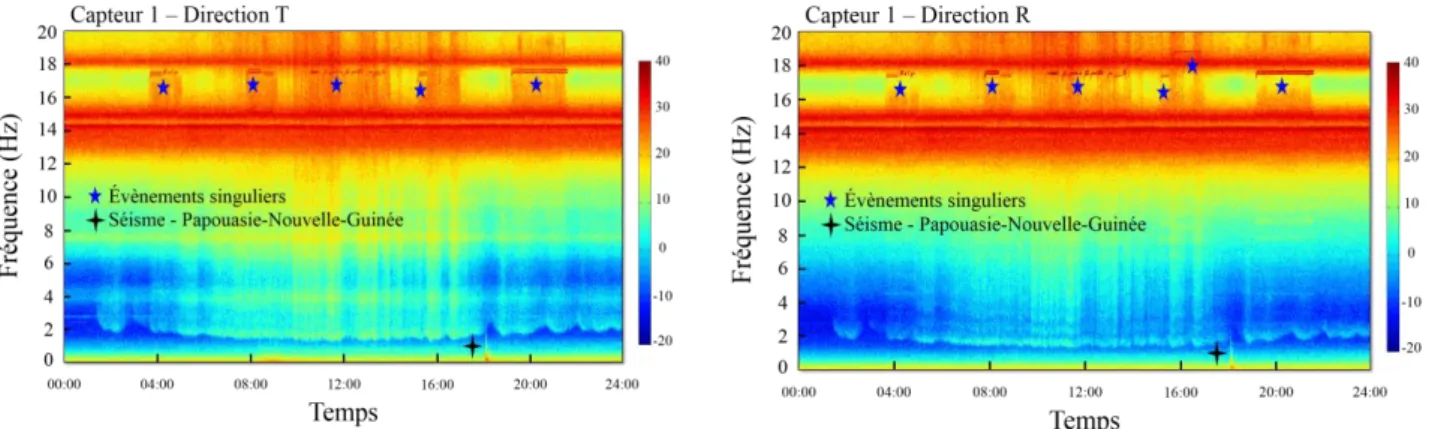 Figure 5 : Analyse temps-fréquences du barrage de Ribou 