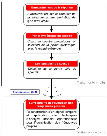 Figure 9  : Processus de compression, transmission et reconstruction de l’information 