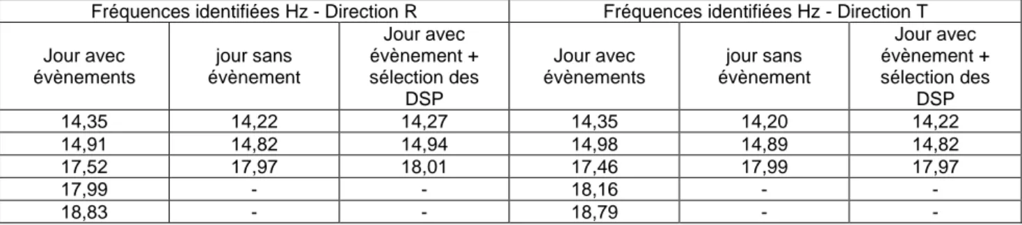 Figure 3 : Identification des fréquences propres du barrage de Ribou  – Comparaison entre les résultats obtenus en  présence d’évènements singuliers, en absence d’évènements singuliers, et résultats obtenus en sélectionnant les DSP 