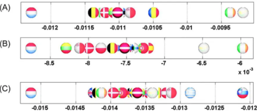 Fig 11. Axial representation of  D for link modifications from {FR or DE} to {GB or IT}