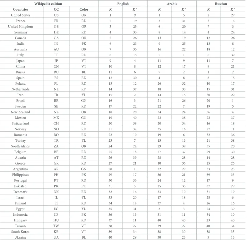 Table 1. List of 40 selected countries.