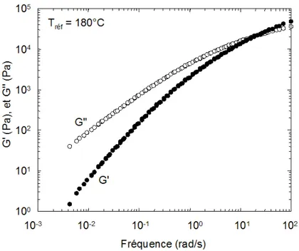 Figure II.1 :  Module élastique G' et visqueux G&#34; du polypropylène en fonction de la fréquence                 (T réf  = 180°)