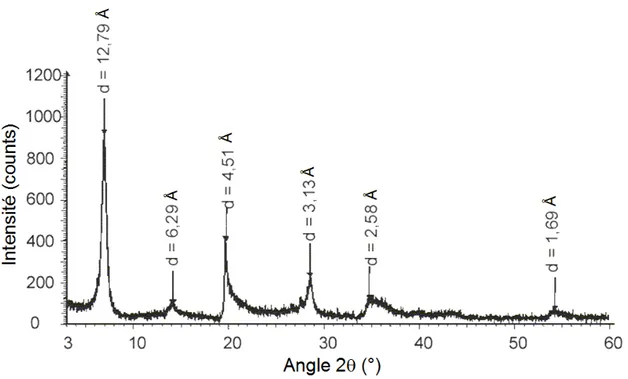 Figure II.10 :  Spectre de diffraction des rayons X de montmorillonite référence (non traitée) [68]