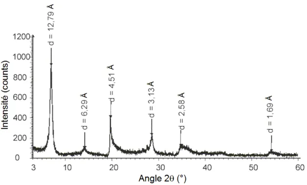 Figure II.10 :  Spectre de diffraction des rayons X de montmorillonite référence (non traitée) [68]
