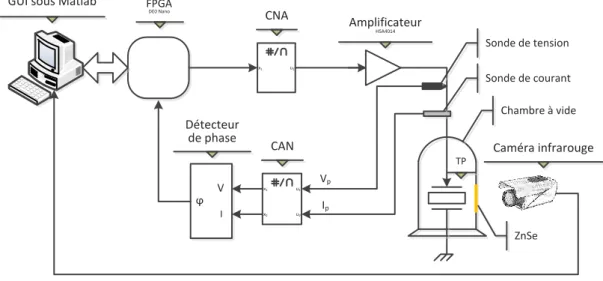 Figure 2.27. Banc expérimental permettant la commande du générateur et la mesure de sa  température 