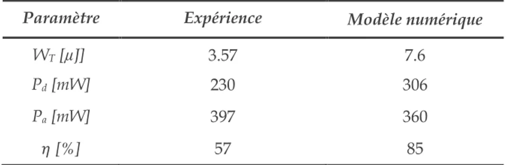 Tableau 3.1. Energie, puissance de décharge et rendement du dispositif dans une confi- confi-guration avec électrode 