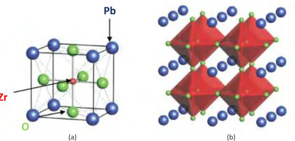 Figure 1.7. Maille pérovskite cubique du PbZrO 3  (a), représentation du réseau tridimen-