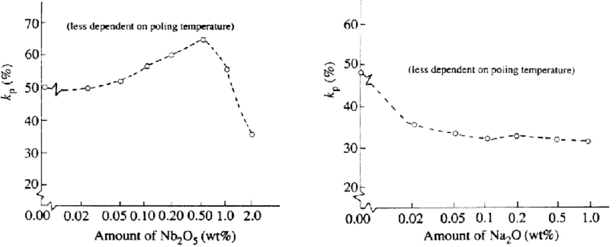 Figure 1.10. Évolution du coefficient de couplage dans un matériau PZT sous l’effet d’un  dopage doux par Nb 5+  (a) et un dopage dur par Na +  (b) [53] 