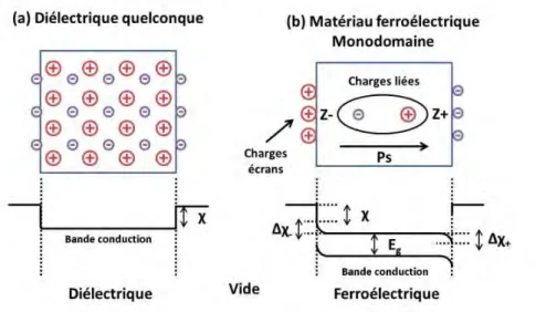Figure  1.11.  Illustartion  de  l’émission  électronique  et  de  la  fonction  de  travail  dans  un  diélectrique classique (a) et dans matériau ferroélectrique (b) [64] 