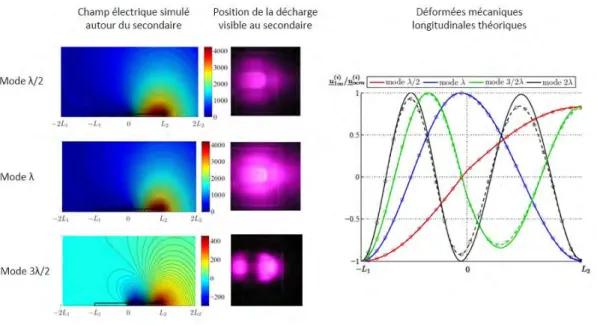 Figure  1.20.  Correlation  entre  la  simulation  du  potentiel  électrique  envrionant  et  les  décharges plasma faible pression correspondantes aux premiers modes vibratoires [73] 