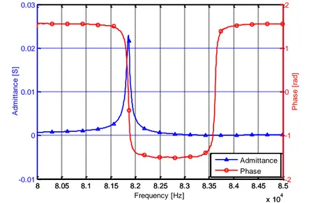 Figure 2.7. Caractéristique de l'admittance d'un transformateur monocouche en condition  de circuit ouvert (réponse faibles signaux) 