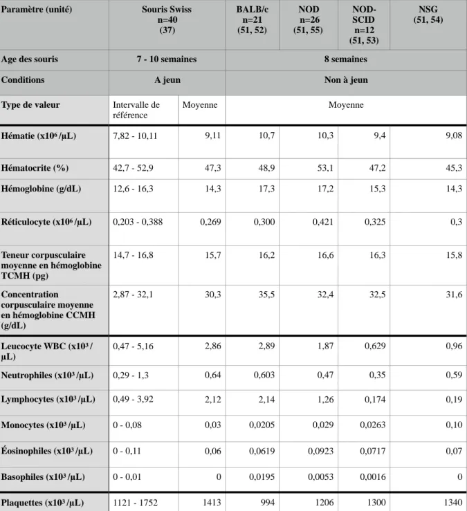 Tableau 1: Comparaison des valeurs moyennes des variables hématologiques des souris NSG à d’autres lignées  murines
