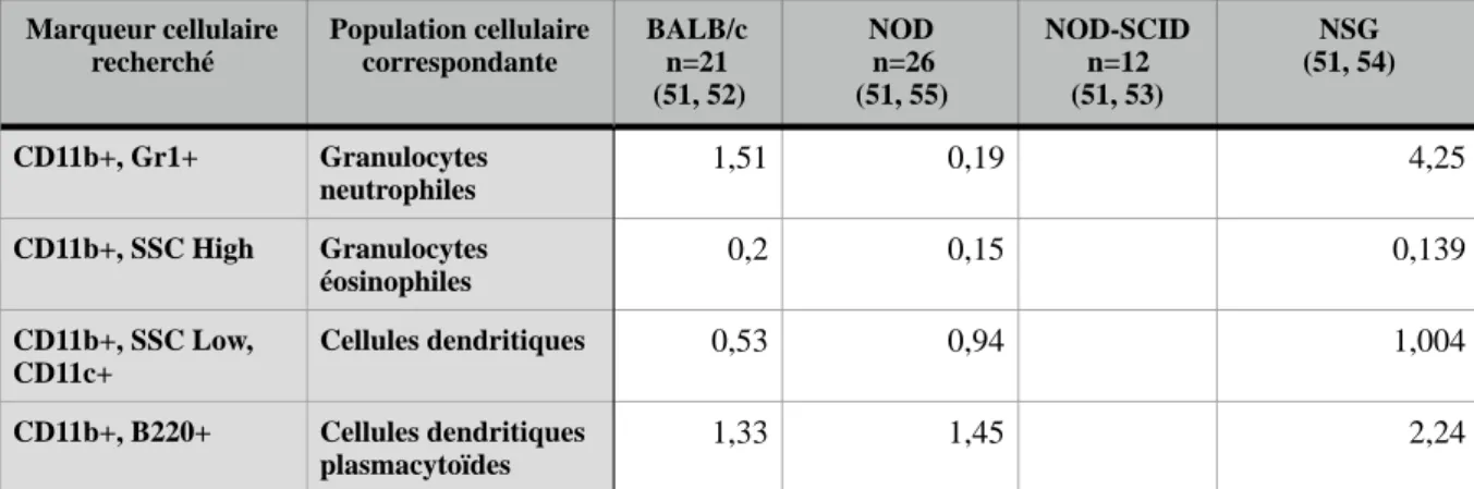 Tableau 3: Résultats des immunomarquages des lignées lymphoïdes et myéloïdes spléniques par cytométrie en  flux  chez  la  souris  NSG  et  autres  souches  murines  voisines  (souris  non  à  jeun,  âgées  de  8  semaines  ;  données  exprimées en % de ce