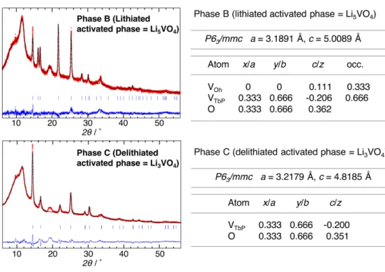 Figure S6. [Left] Refinement results of XRD patterns, and [Right] tabulated parameters of 