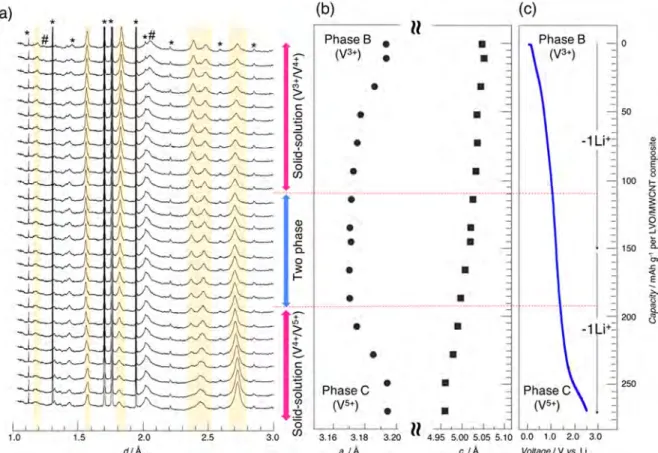 Figure 2 c). Moreover, during the lithiation at the second cycle, the examination of the XRD pattern shows that the Bragg peaks shift toward lower angle (higher inter-reticular distances), opposite to what is observed during the ﬁrst lithiation of phase A