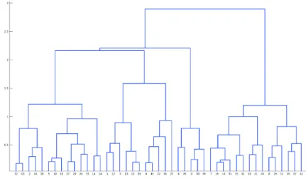 Figure 4. Dendrogramme estimé à partir de 6 paramètres.