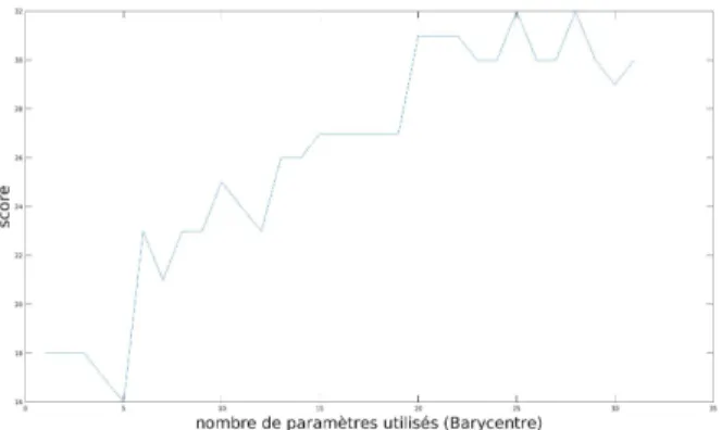 Figure 6. Score d’attribution en fonction du nombre de paramètres utilisés. 6. Conclusions et perspectives