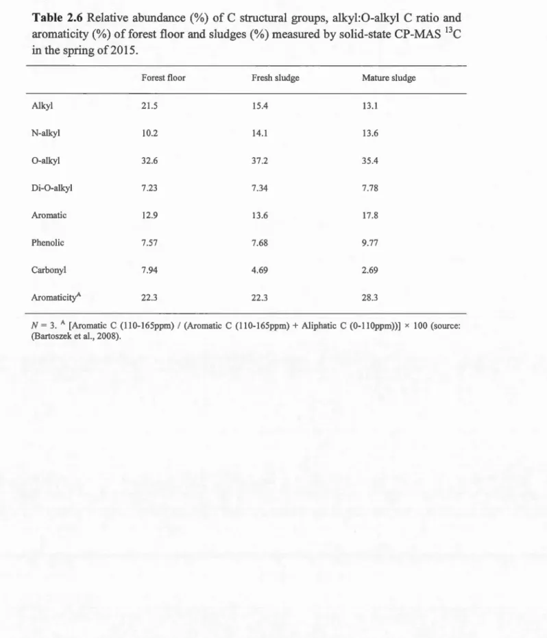 Table  2.6  Relative  abundance  ( % )  of C  structural  groups ,  alkyl:O-alkyl  C  ratio  and 