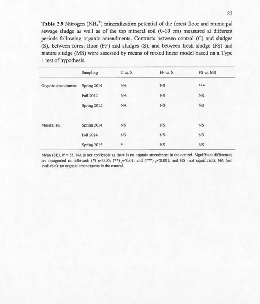 Table  2 . 9 Nitrogen  (NH 4  + )  mineralization potential  of the  forest  floor  and municipal 