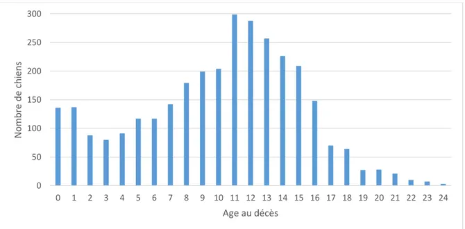 Figure 2 : Répartition des chiens en fonction de l’âge de décès (n=3161 chiens) 