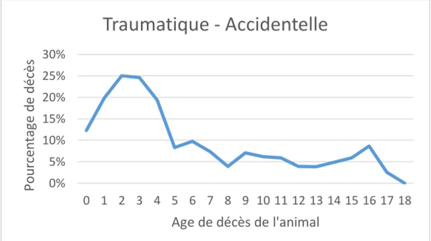 Figure 6 : Répartition des morts en fonction de l’âge de  décès pour la cause infectieuse (n= 95 chiens)