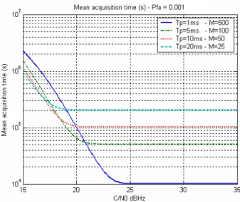 Figure 2.11: Single dwell serial search probability of  detection for a constant dwell time of 500ms