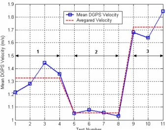 Figure 3.28: Mean DGPS velocity profile of the  eleven reference tests. 