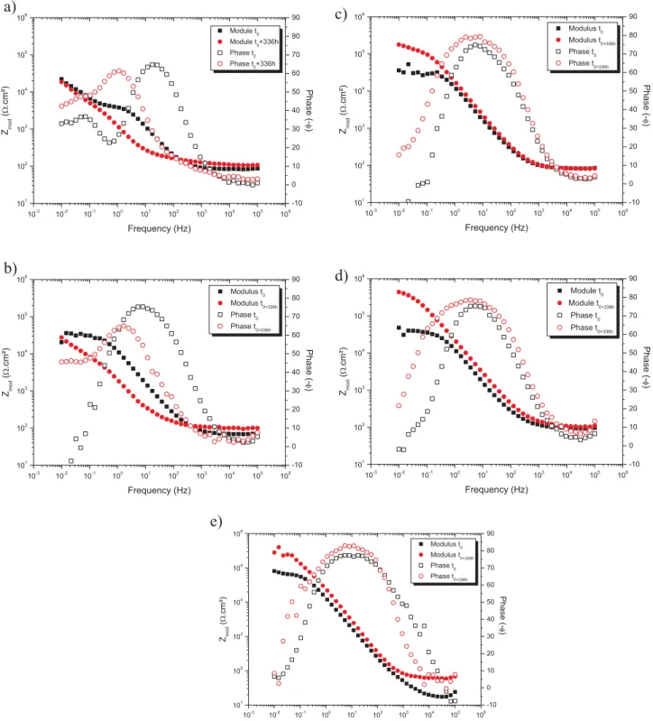 Fig. 2. Bode diagrams obtained for AA2024-T3 after 0 h (black square) and 336 h (red circle) of immersion in a 0.045 mol L −1 solution containing (a) 0 mol L −1 , (b) 10 −5 mol L −1 , (c)