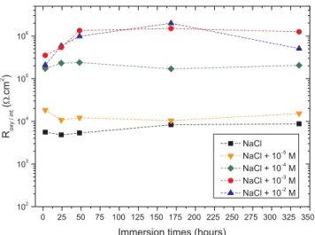 Fig. 3. Scheme of the equivalent circuits used for ﬁtting the experimental data, (a) without cerium, (b and c) with cerium and nanocontainers.
