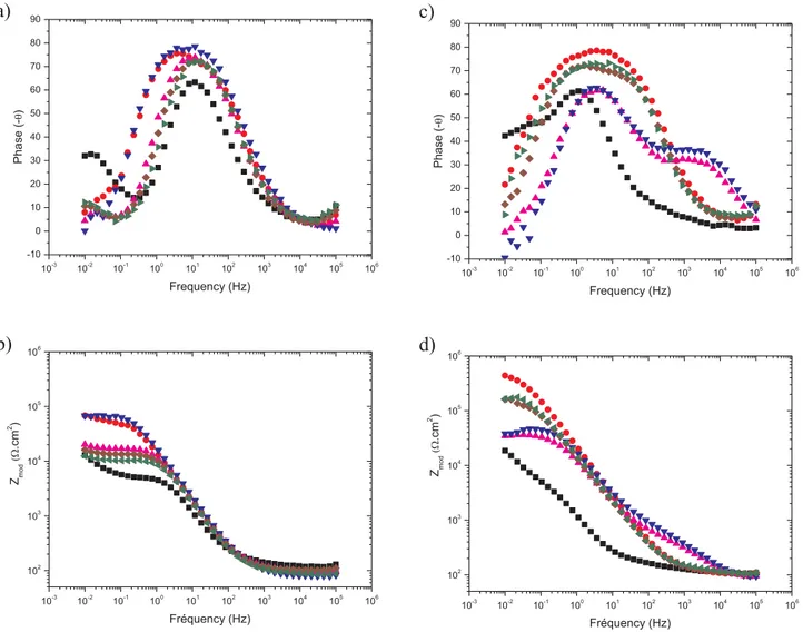 Table 3 show that the electrochemical parameters which characterized the interfaces of the systems have completely reliable values, with χ 2 criterium around 10 −3