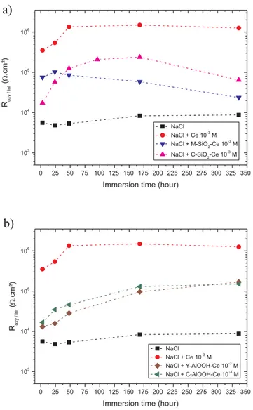 Fig. 7 b. The values of R int at the beginning of immersion (3h) are yet