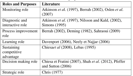 Table 2-2: Roles and purposes of PMM  Roles and Purposes  Literature  