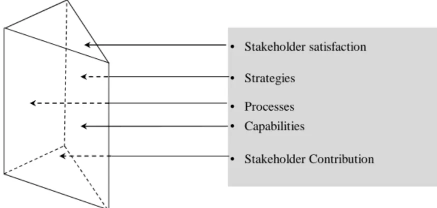 Figure 3-4 illustrates the Prism performance measurement framework. 