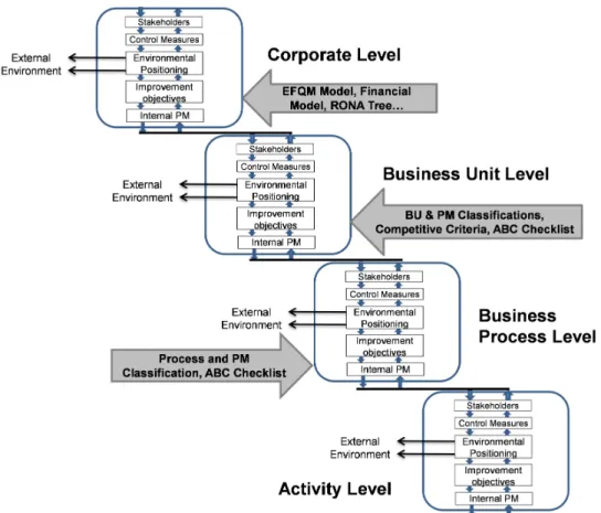 Figure 3-7: A Reference model for the integrated PMS  (Bititciet al., 1997)  3.3.2.6  Integrated performance measurement framework 