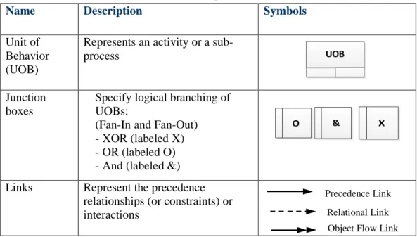 Table 4-3: IDEF3 process notation 