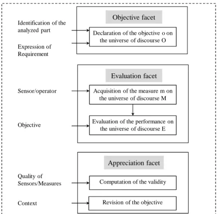 Figure 2-4: Performance indicator model (Berrah, 2002) 