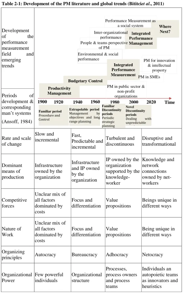Table 2-1: Development of the PM literature and global trends (Bititciet al., 2011) 