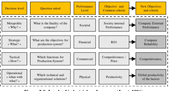 Figure 2-8: Levels of industrial performance (Jacot, 1996) 