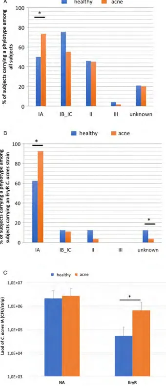 Figure 1 Comparison of C. acnes phylotypes in healthy and acne patients. (A) Percentage of subjects carrying different phylotypes among all subjects ( *P &lt; 0.05)