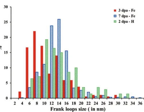 Fig. 4. Frank loops size distribution obtained for 3 dpa e Fe, 7 dpa e Fe (dashed) and 2 dpa e H (dotted) samples.