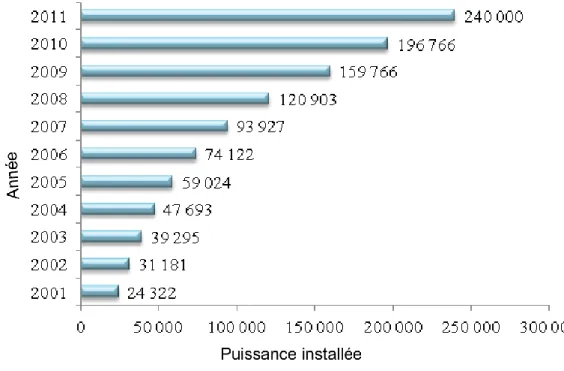 Fig. 1.2 Répartition européenne des installations éoliennes en 2010 (MW) [3] 