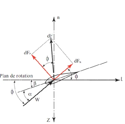 Fig. 2.2 Forces agissant sur un élément de pale 